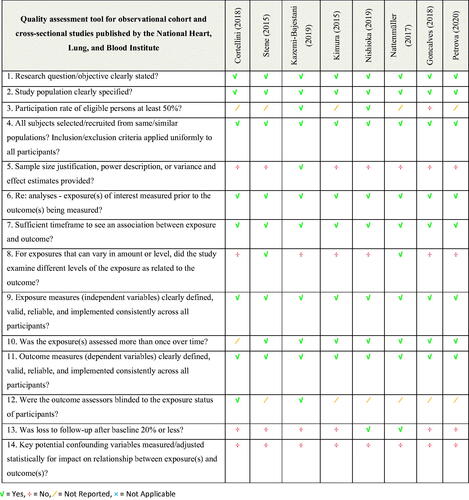 Figure 2. Quality assessment of the studies.