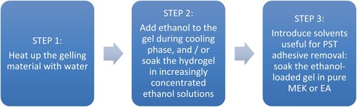 Figure 1. Three-steps process to prepare agar-based solvent-gels. The gradual addition of ethanol (step 2) as a co-solvent facilitates the ingress of methyl ethyl ketone MEK or ethyl acetate EA during Step 3.