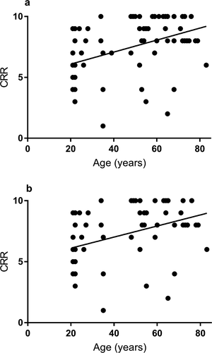 Figure 1. Scatter diagram between age (years) with cumulative response rate (CRR), in the whole cohort (a), and normotensive group only (b). Line of best fit from linear regression