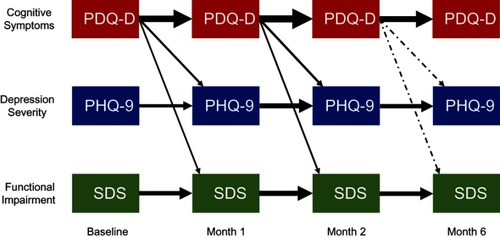 Figure 4 Temporal interdependencies among patient-reported measures of cognitive symptoms, patient-reported depressive symptoms, and functional impairment. Standardized regression coefficients based on the structural equation models (SEM) with p-values <0.05 (n=451). The thickness of arrows is proportional to the strength of association. A solid arrow indicates p-value <0.001; a dot-dashed arrow indicates p-value <0.05.