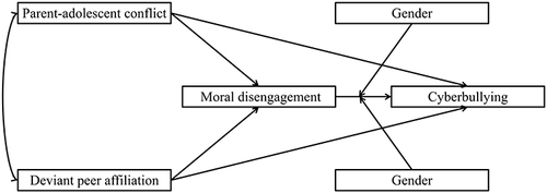 Figure 1 Assumption model of the current study.