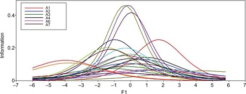 Figure 2 IIF values of subset 1.