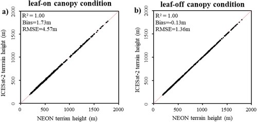 Figure 4. Scatterplots of ICESat-2 terrain heights versus airborne LiDAR-derived terrain heights under (a) leaf-on and (b) leaf-off canopy conditions.