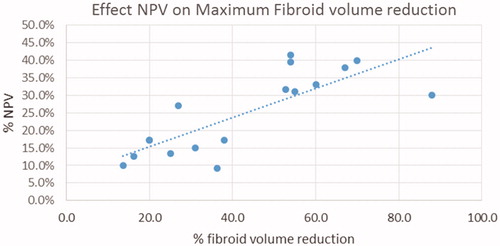 Figure 2. The relationship between nonperfused volume (NPV) and fibroid volume reductions in FUS studies.