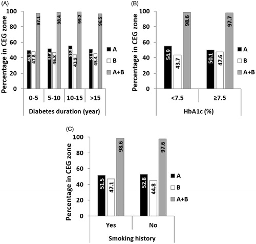 Figure 2. Clinical accuracy assessed by CEG as function of A. Diabetes duration, B. HbA1c, and C. Smoking history.
