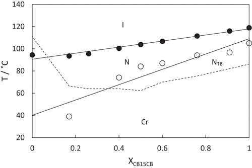 Figure 6. Binary phase diagram for mixtures of CB7SS7CB and CB15CB plotted as a function of the mole fraction CB15CB, XCB15CB, in the mixture. The filled circles indicate nematic–isotropic transitions, open circles twist-bend nematic–nematic transitions and the broken line connects the melting points.