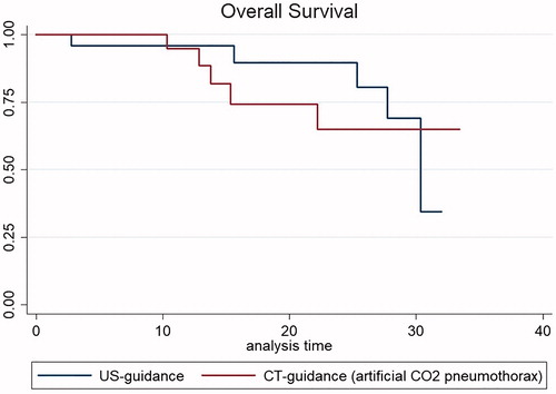 Figure 5. OS Kaplan-Meier curves between US-guidance and CT-guidance with artificial CO2 pneumothorax (p = NS).