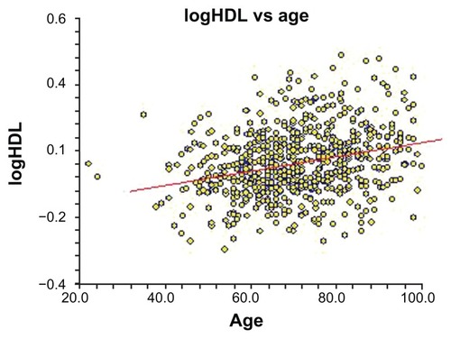 Figure 2 Regression line showing the association between concentration of serum high-density lipoprotein (HDL) and age.