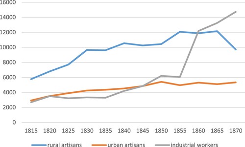 Figure 1. Industrial workers and artisans in Finland 1815–1870. Source: Schybergson, Citation1974b.