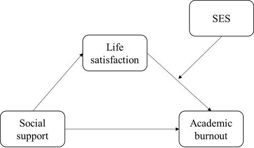 Figure 1 Moderated mediation model predicting academic burnout.
