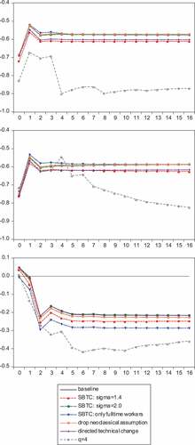 Figure A1: Robustness checks: Responses of p, w and h to inequality shocks.