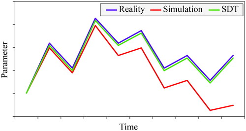 Figure 2. SDT-enabled correction of traditional virtual simulation models.