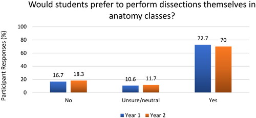 Figure 9. Graph to show whether students would prefer to perform their own dissections during anatomy classes. Data expressed as percentage. Y1: n = 66. Y2: n = 60.