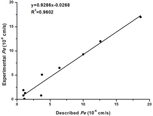 Figure 2 Lineal correlation between experimental and reported permeability of commercial drugs using the PAMPA-BBB assay. Pe (exp.)=0.9286×Pe (bibl.)-0.0268 (R2=0.9602).