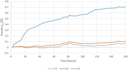 Figure 14. Pseudo-strain, ϵyy (%), across the central damaged areas of samples during 168 h of monitoring: C1, full support with brick and laid couching; C2, patch support with brick and laid couching; C3, damaged, untreated sample.