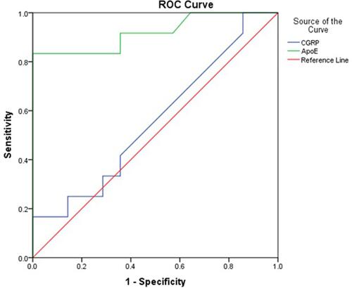 Figure 2 A receiver operating characteristic (ROC) curve analysis for serum apolipoprotein E (ApoE) and calcitonin gene-related peptide (CGRP) in migraine interictal phase vs control.
