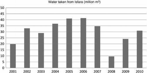 Figure 5 Isfara contribution (million m3) to Besharyk District (was Kirov District), 2001–2010. Source: data provided by the Ferghana Province Water Management Department.