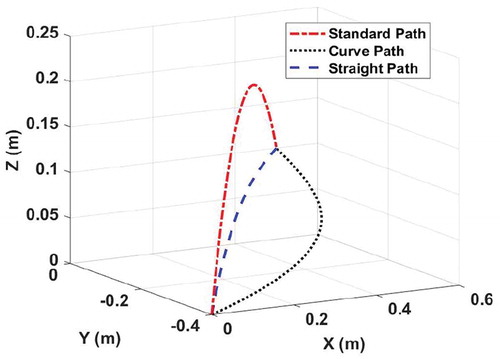 Figure 7. Comparison of the paths in Cartesian system.