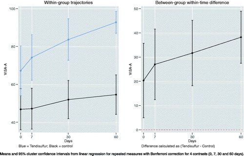 Figure 9. Within-group trajectories and between-group within-time difference for Achilles VISA-A scores.