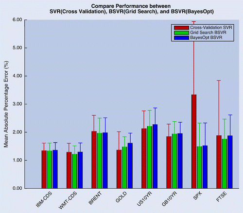 Figure 4. MAPE for SVR(Cross Validation), BSVR(Grid Search), and BSVR(BayesOpt).