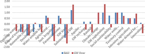 Figure 5. Scenario comparison for the Agricultural Department