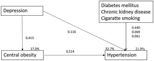 Figure 2. Path model with estimate values.