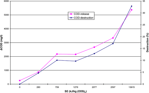 Figure 2 Total COD‐release of the filtrate and destruction yield as a function of the specific energy‐input.