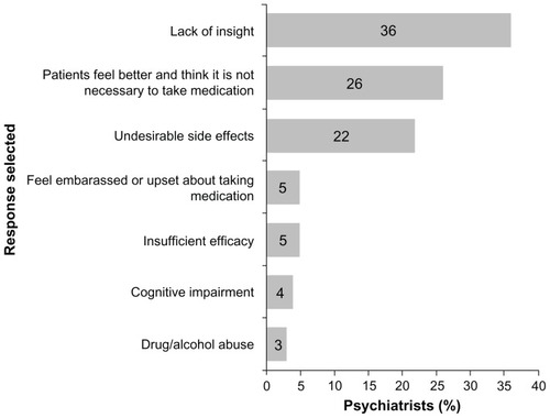 Figure 5 Psychiatrist’s views on the most important reason for their patients discontinuing medication.*