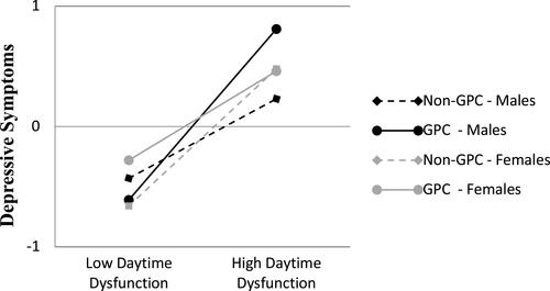 Figure 9 Daytime dysfunction x grandparent caregiving status. The interaction was significant only for males.