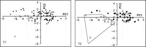 Figure 4   Principal component similarity map of principal component analysis (PCA) carried out on 15 non-adulterated (0 g/100 g glucose) samples (⋄) and their adulterated (12 (▴), 19 (X), and 33 (•) g/100 g glucose) samples with glucose ratio of 5 g/100 g included (a) and excluded (b).