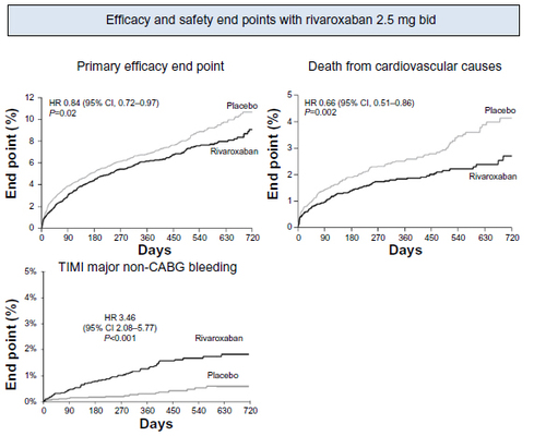 Figure 3 Cumulative incidence of the efficacy and primary safety end points for 2.5 mg bid rivaroxaban. The primary efficacy end point consisted of death from cardiovascular causes, myocardial infarction, or stroke. P-values for the modified intention-to-treat analyses are shown.