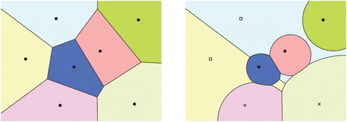 Figure 6. (Left) The Voronoi diagram of a point set. Each site's Voronoi region is shaded in a different color. (Right) A multiplicatively weighted Voronoi diagram of the same point set. Vertices marked with □ have been assigned a weight of 3.0, those marked with × have weight 1.5, while the vertices shown with • have a weight of 1.0. The bisectors of vertices of different weights lie on circular arcs. Note that some Voronoi regions are disconnected.