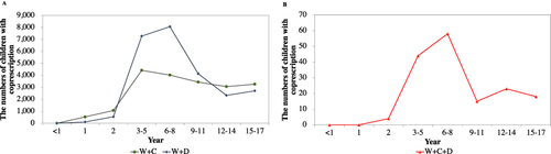 Figure 6 (A) The numbers of children with prescriptions from W+C group indicated by green line, and W+D group indicated by blue line are stratified by age. (B) The numbers of children with prescriptions from W+C+D group indicated by a red line are stratified by age.