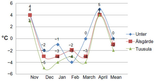 Figure 4 Average monthly air temperatures over 2012–2013 in Ålsgårde, Unter (Unterstalten), and Tuusula, and mean value of the 6 months.