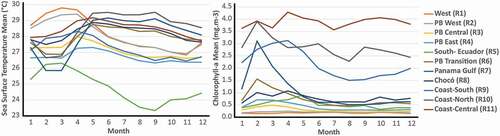 Figure 5. Average annual cycle of Sea Surface Temperature (SST) and Chlorophyll-a (Chl-a) of the dynamic biogeographic regions (DBGR) of the Panama Bight (PB) generated from an analysis of Orthogonal Empirical Function.