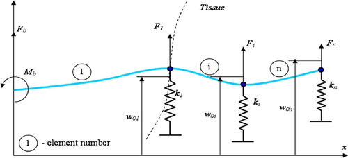 Figure 2. Linear system model. A flexible beam subjected to a number of virtual springs. [Color version available online.]