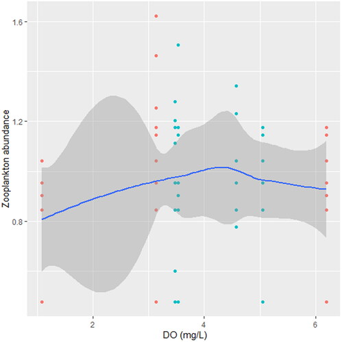 Figure 12. Zooplankton in relation to DO in station B, n = 807.