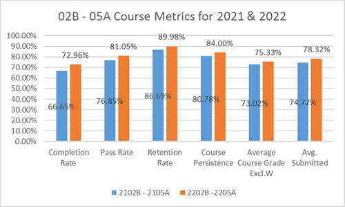 Figure 2. Comparison of the two sessions 2102B–2105 A and 2202B–2205 A course metrics.