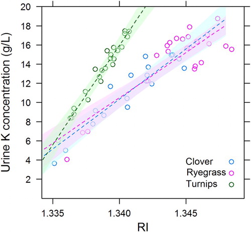 Figure 4. The regression between urine sensor refractive index (RI) value and urinary-K concentration from cows fed ryegrass (n = 24 samples from three cows), clover (n = 24 samples from three cows) or turnip (n = 24 samples from three cows). Prediction confidence intervals for the 2.5th and 97.5th percentile intervals are shown.