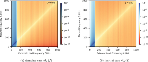 Figure 16. Normalised damping/inertial force magnitude with constant damping ratio and Kaiser window.