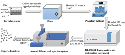 Figure 2. The processing of powder particles for simulating the fugitive dust emitted from a concentrated cattle feedlot