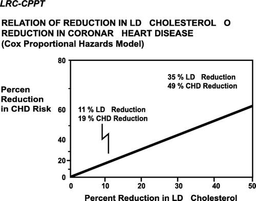 Figure 2.  Relationship between decreased LDL cholesterol and reduction of CHD in The Cholestyramine Coronary Primary Prevention Trial. The implication here is that for every 1% fall there would be a 2% reduction in risk of coronary disease, but does not state that this only refers to relative risk.