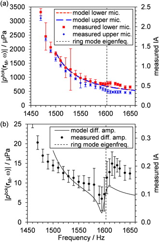 Figure 11. Comparison of FEM predictions of |pbck(r→ M, ω)| with measurements of microphone response (IAbck) for the optimized cell for (a) lower and upper microphone responses, and (b) differential amplifier response. Error bars in (a) and (b) indicate one standard deviation in the measured IAbck for 30 s of measurements.