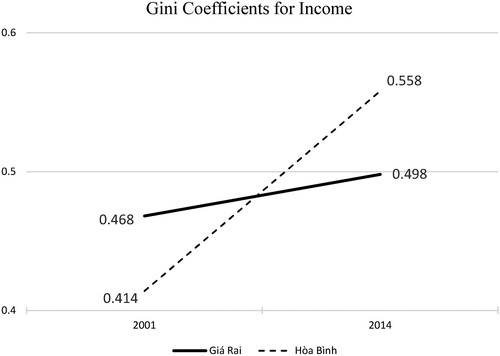 Figure 3. Gini coefficients for income.