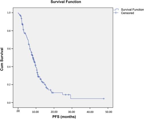 Figure 1 Kaplan–Meier survival curve of progression-free survival in metastatic colorectal cancer patients receiving first-line chemotherapy-bevacizumab.