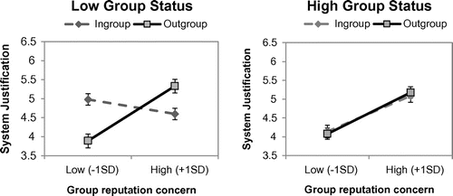 Figure 1. The relationship between reputational concern and system justification for low (a) and high (b) status conditions, when the audience was either in-group (dashed lines) or out-group (solid lines).