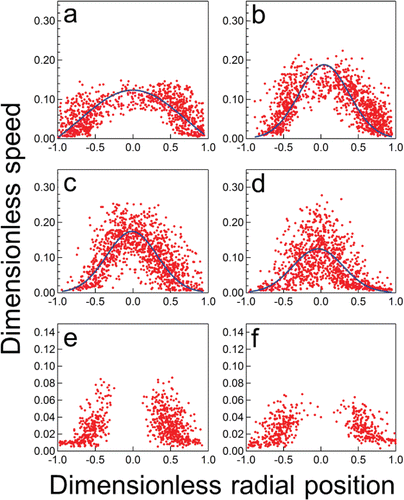 Figure 7. Average speed profile of water droplets obtained with the ADM at Q = 1 mL/min and ΔP = 200 kPa, and Po of (a) 1.2 MPa, (b) 2.2 MPa, (c) 3.2 MPa, and (d) 4.2 MPa, (e) ΔP = 1 MPa (Po = 4 MPa), (f) ΔP = 2 MPa (Po = 5 MPa).