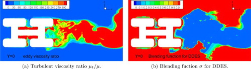 Figure 4. Distribution of the turbulent viscosity ratio and the blending function for DDES with Y= 0.