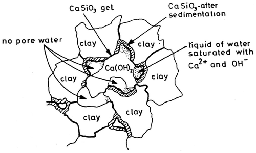 Figure 18. Principle of soil stability with unslaked lime (Van Inpe, Citation1989).