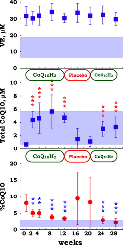 Figure 5. Plasma level of vitamin E (VE), total coenzyme Q10 (ubiquinol-10 + ubiquinone-10), and the ratio of ubiquinone-10 to total coenzyme Q10 (%CoQ10) in patients with juvenile FM (n = 10) during supplementation with reduced coenzyme Q10 (100 mg/day for 12 weeks, 0 mg/day for 8 weeks, and 100 mg/day for 8 weeks). Data are means ± SD, **P < 0.01, ***P < 0.001 vs. baseline value at week 0. Mesh shows the means ± SD values in healthy control (n = 67) subjects.
